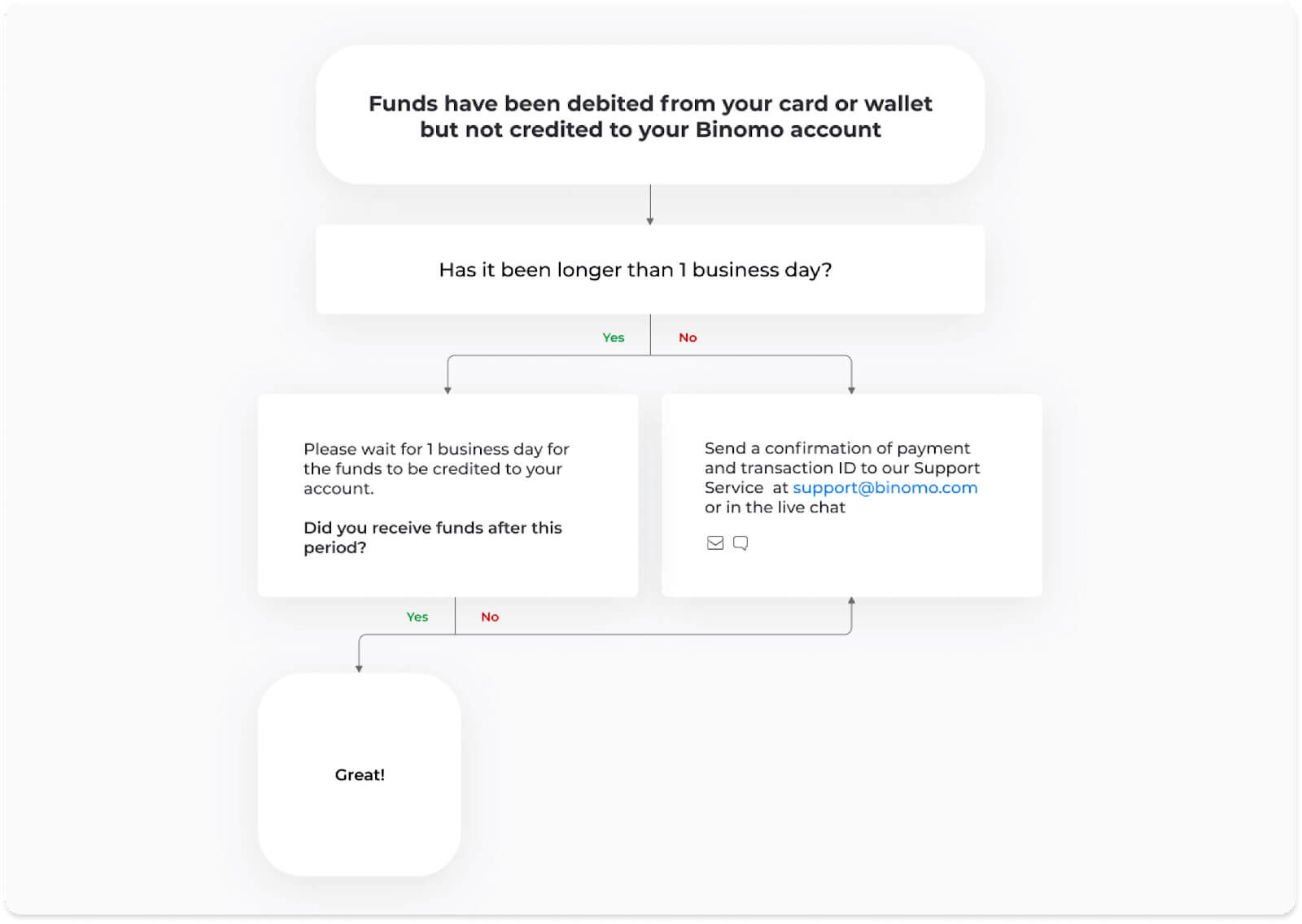 Frequently Asked Questions (FAQ) on Binomo