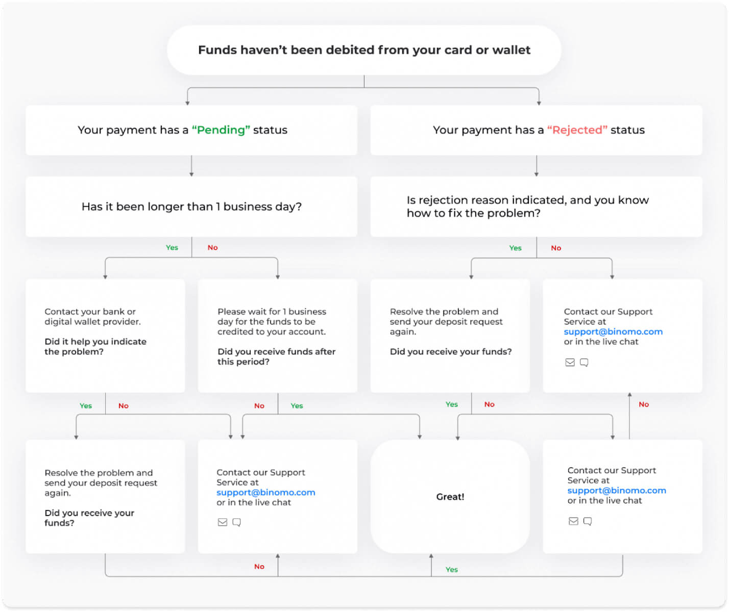 Frequently Asked Questions (FAQ) on Binomo
